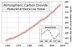 Mauna Loa Carbon Dioxide graph