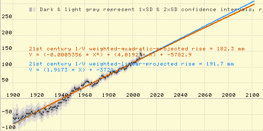 Graph of Church and White (2009), 1900-2007, with regression analysis