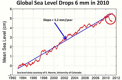 sea level satellite graph (U.CO)