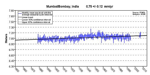 Graph of sea level at Mumbai, India