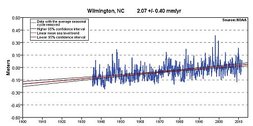 Graph of sea level at Wilmington, NC, USA