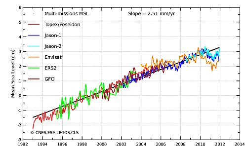 Graph of satellite altimeter sea level data