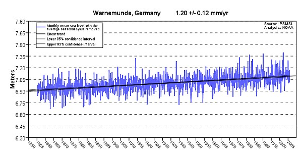 Warnemunde sea level