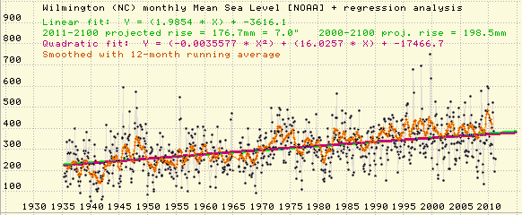 Wilmington sea level, 1933-2011