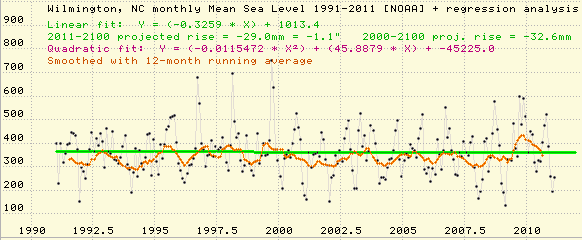 Wilmington sea level, 1991-2011