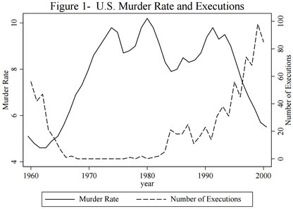 Fig. 1 from Dezhbakhsh & Shepherd: graph of U.S. murder rate vs. executions