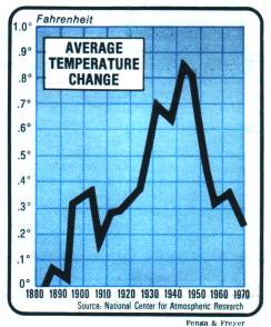 Temperature graph